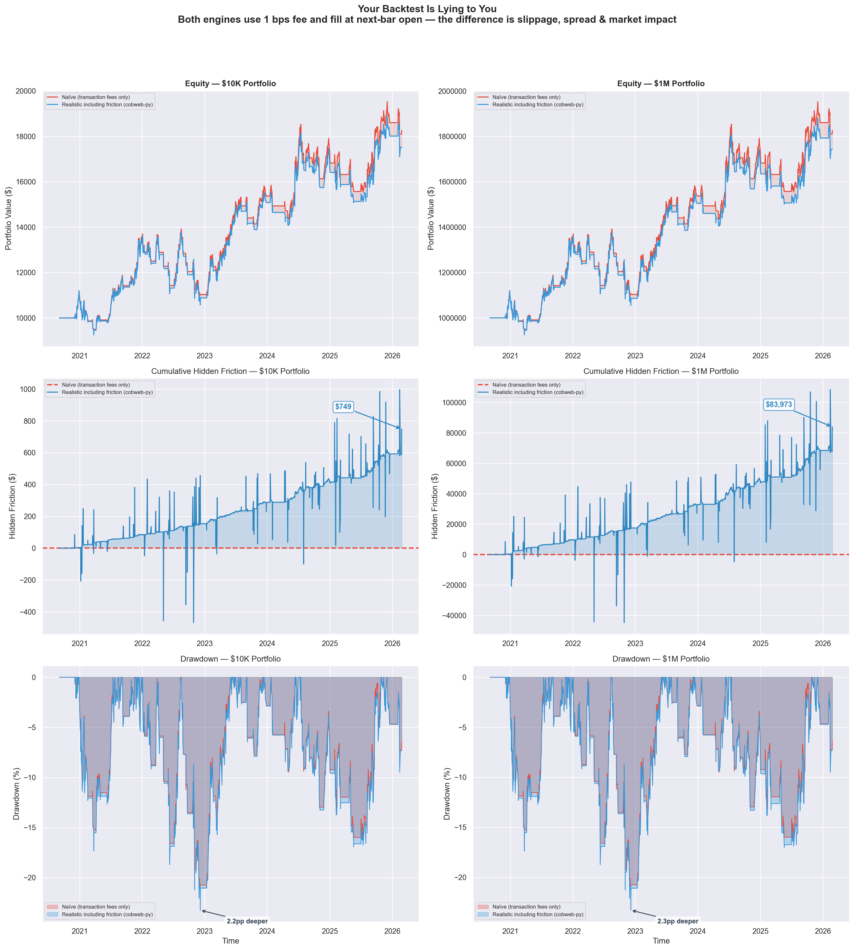 Comparison of naive vs realistic backtesting across $10K and $1M portfolios showing equity curves, cumulative hidden friction, and drawdown differences
